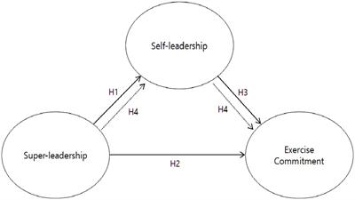 Exploring the relationship between super-leadership, self-leadership, and exercise commitment in university Taekwondo teams